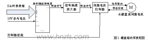 磨盤驅動系統框圖 