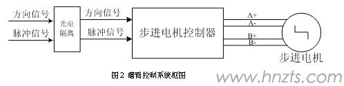  磨臂控制系統框圖 