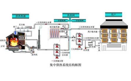 壓力變送器、溫度傳感器在集中供熱系統中應用